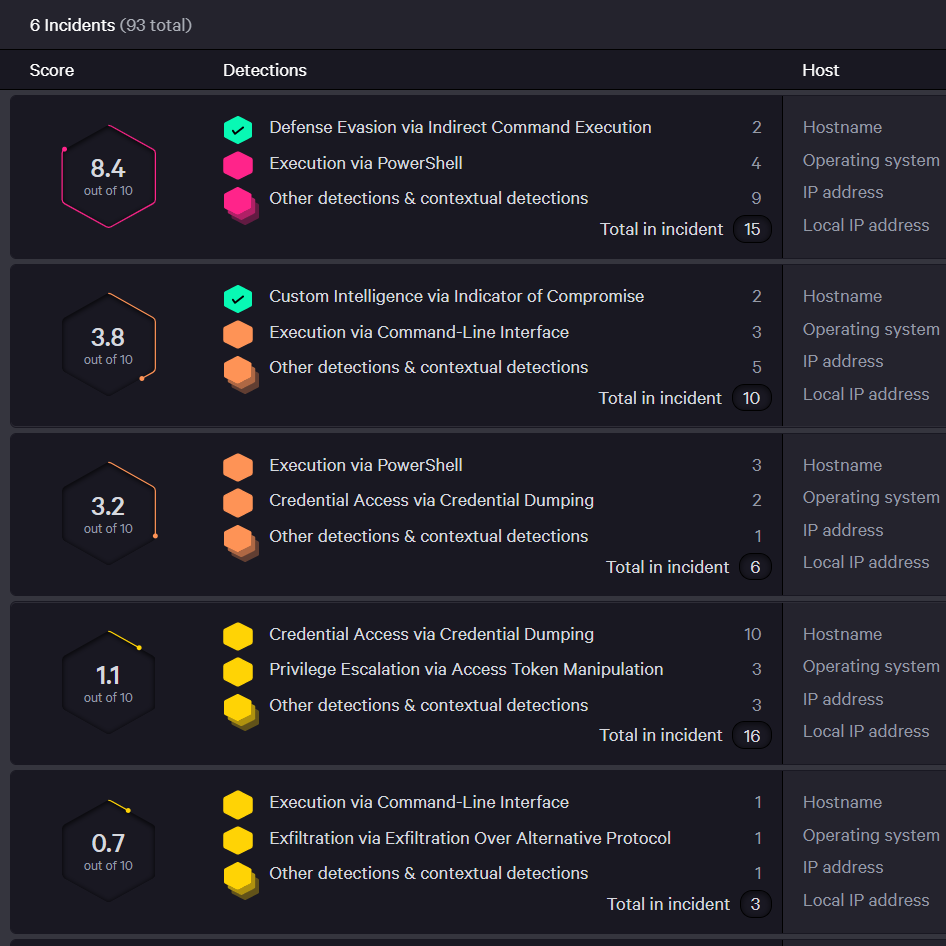 CrowdStrike Falcon Incident Dashboard